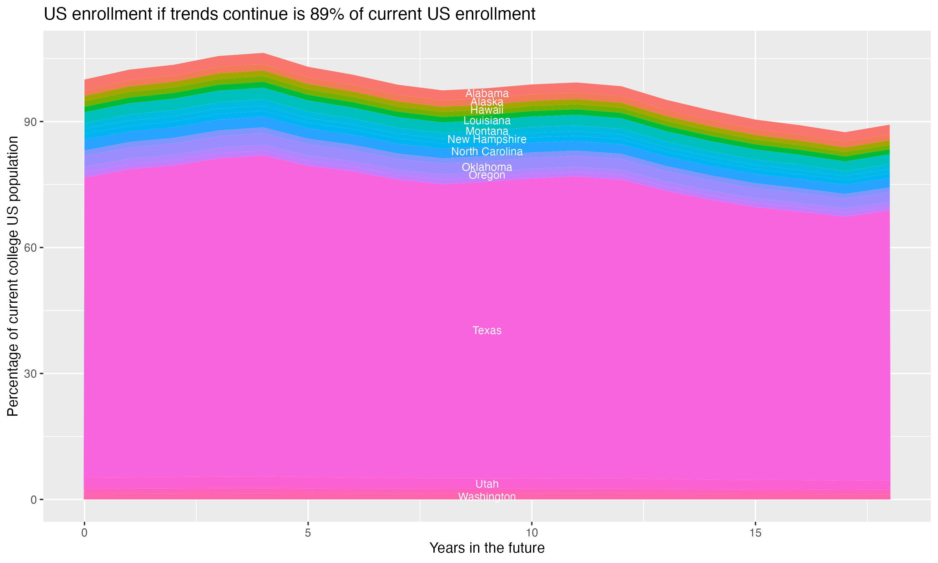 Stacked area plot showing trends if enrollment of 18 year olds per state stay constant; it will be 89percent of the current population.