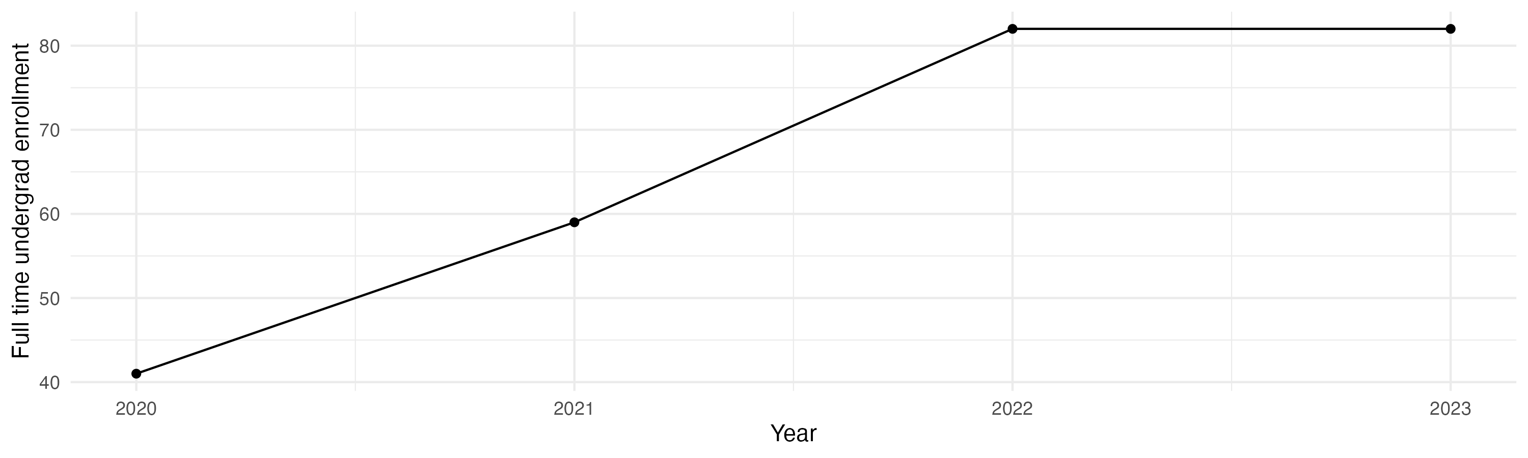 Line plot showing the the full time undergraduate enrollment over time