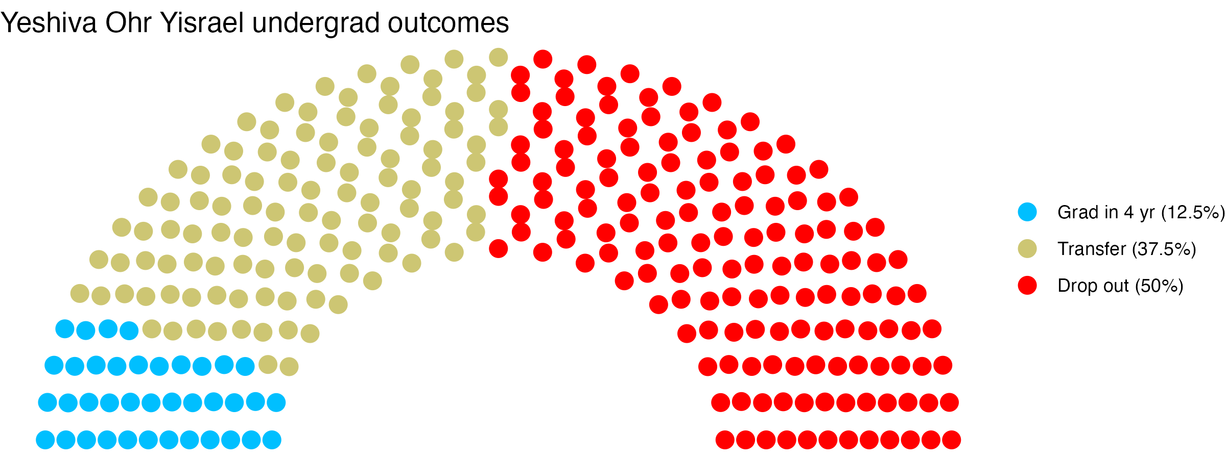 Parliament plot showing the outcomes for full time undergraduates