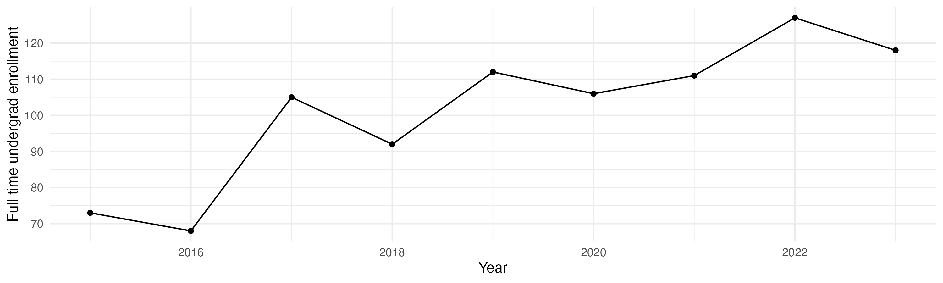 Line plot showing the the full time undergraduate enrollment over time