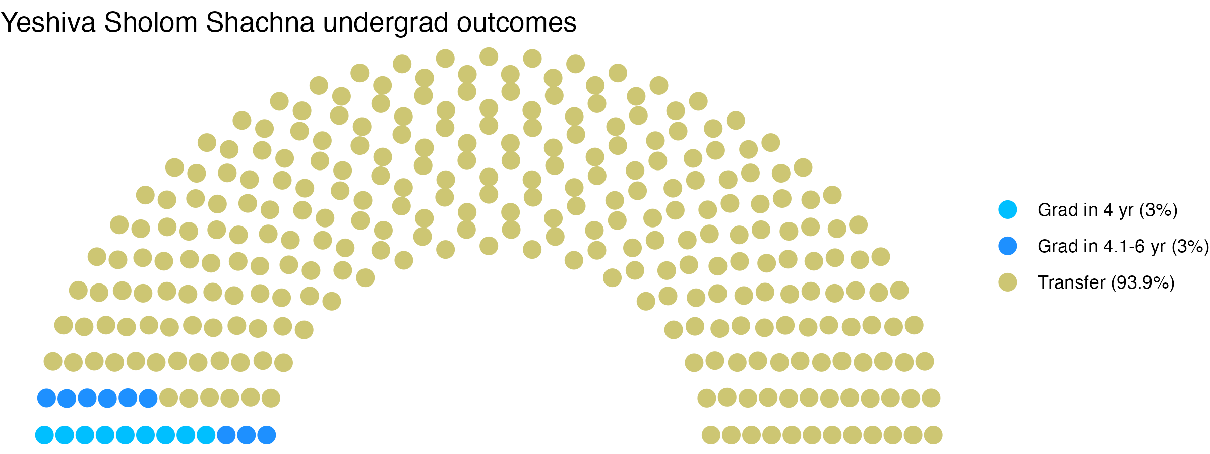 Parliament plot showing the outcomes for full time undergraduates