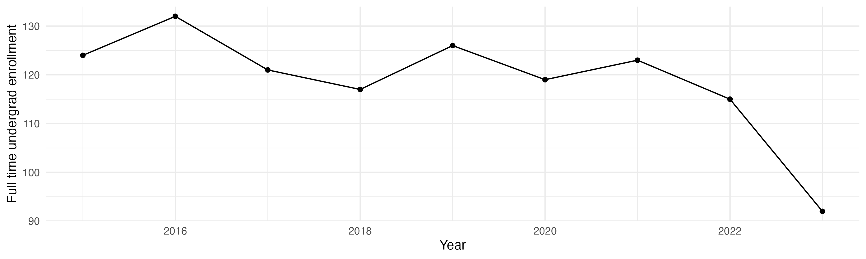 Line plot showing the the full time undergraduate enrollment over time
