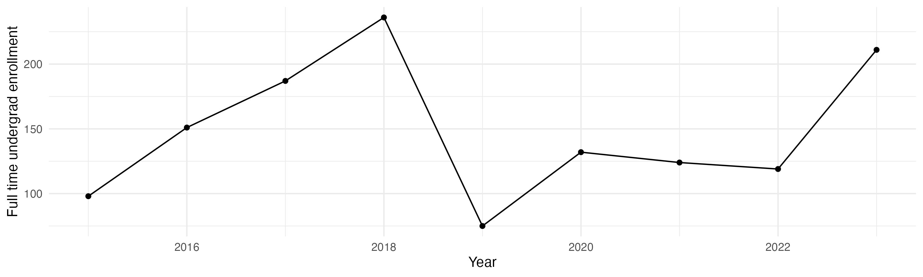Line plot showing the the full time undergraduate enrollment over time