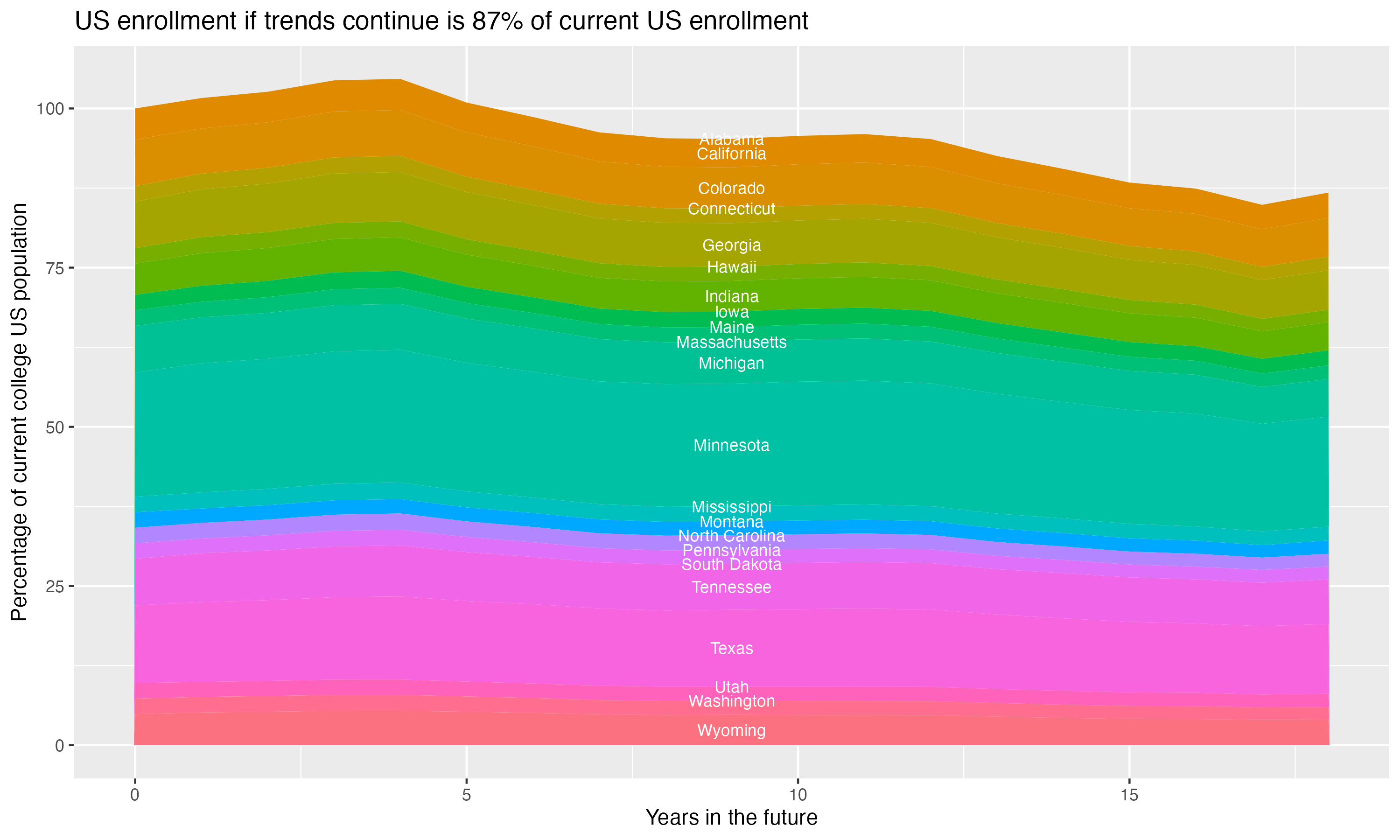Stacked area plot showing trends if enrollment of 18 year olds per state stay constant; it will be 87percent of the current population.