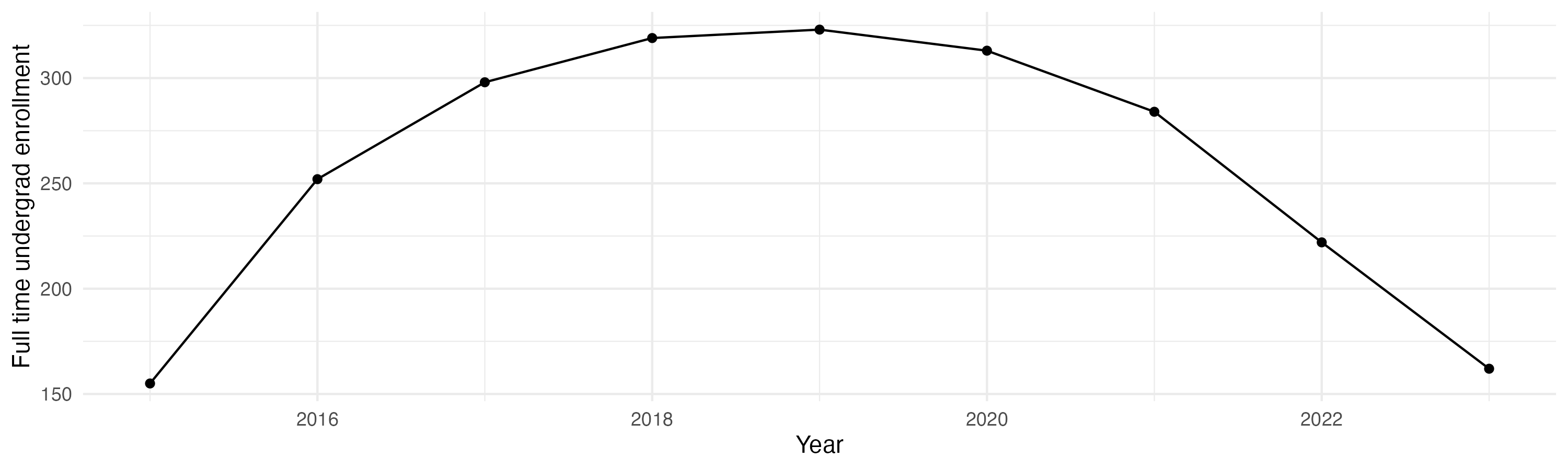 Line plot showing the the full time undergraduate enrollment over time