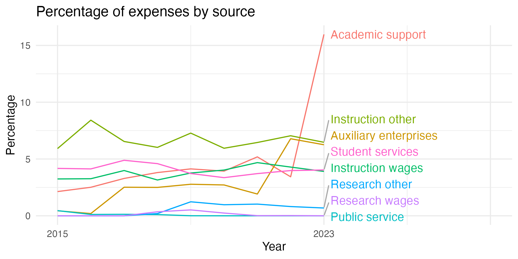 Line plot showing expenses by category over time.
