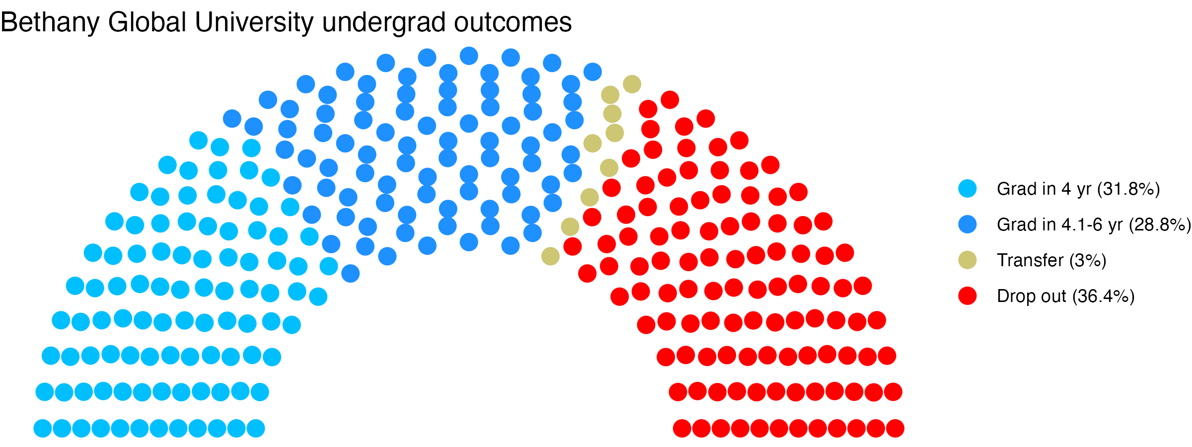 Parliament plot showing the outcomes for full time undergraduates