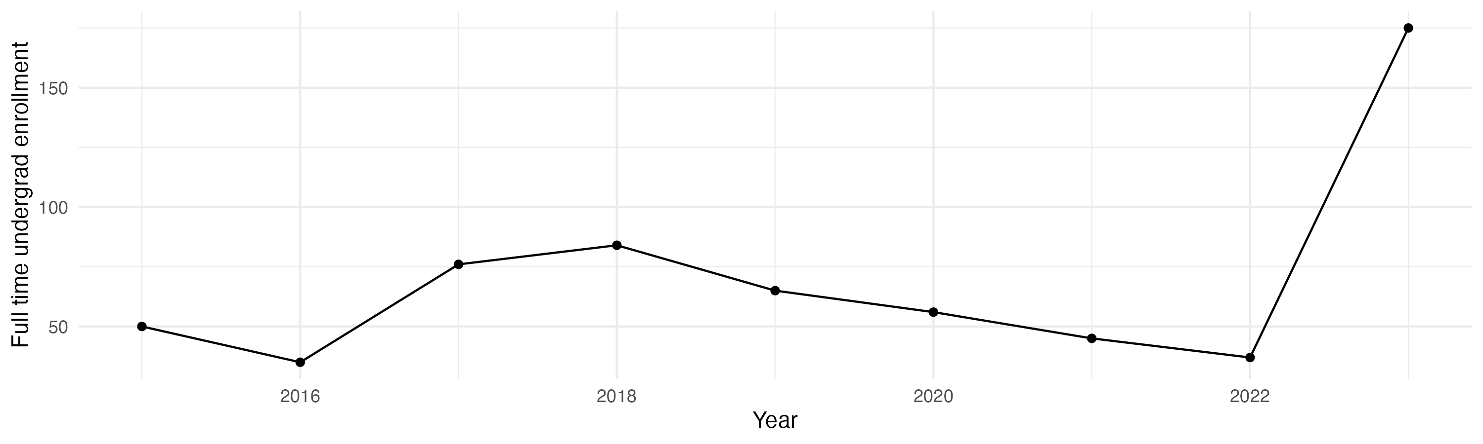 Line plot showing the the full time undergraduate enrollment over time