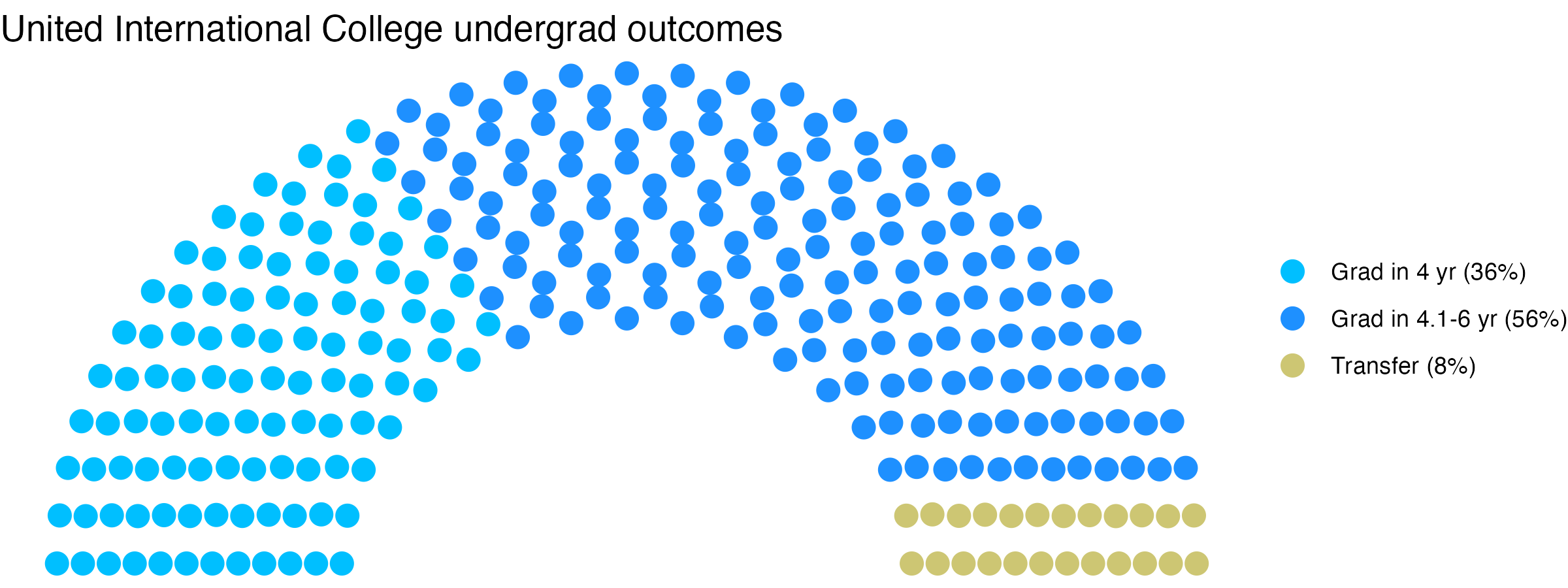 Parliament plot showing the outcomes for full time undergraduates