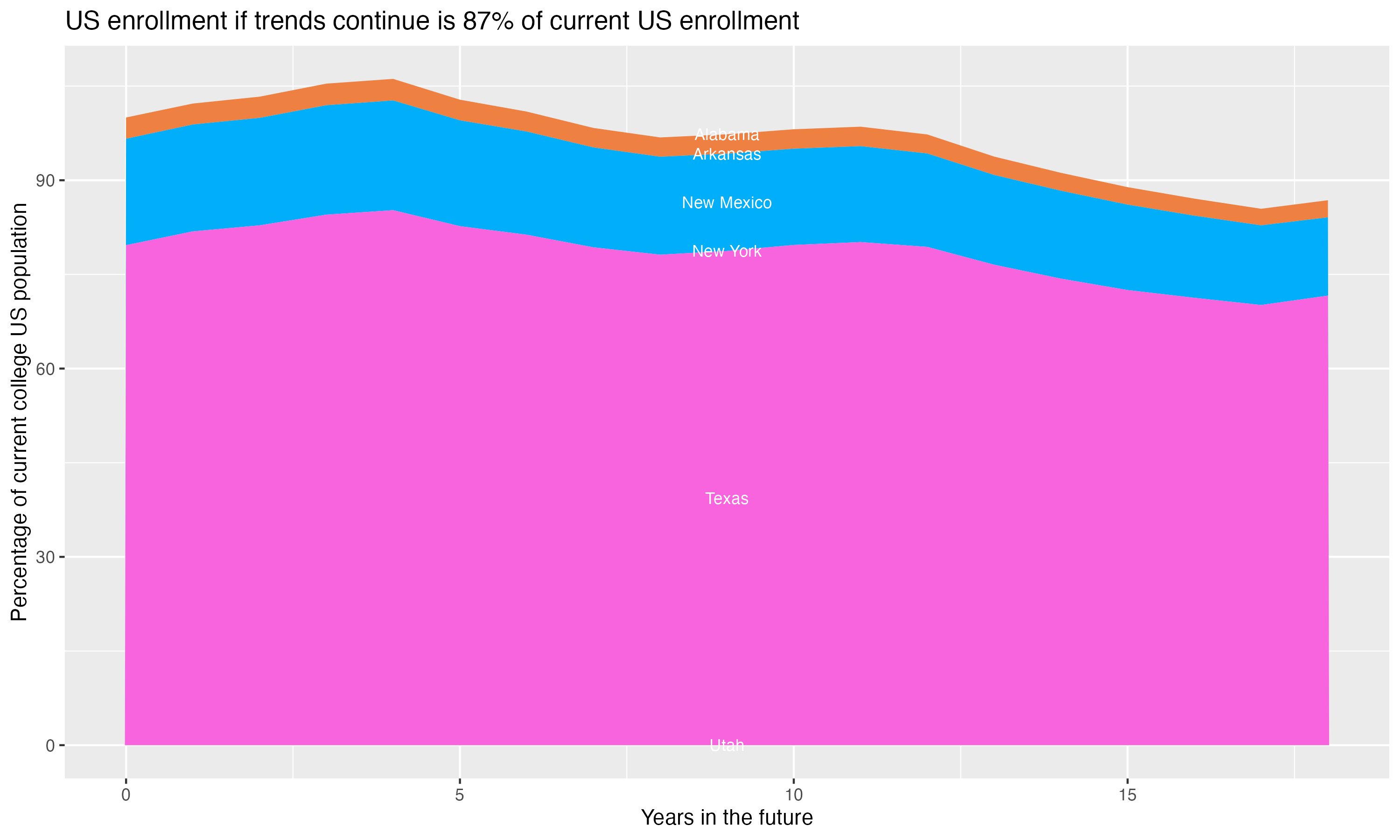 Stacked area plot showing trends if enrollment of 18 year olds per state stay constant; it will be 87percent of the current population.