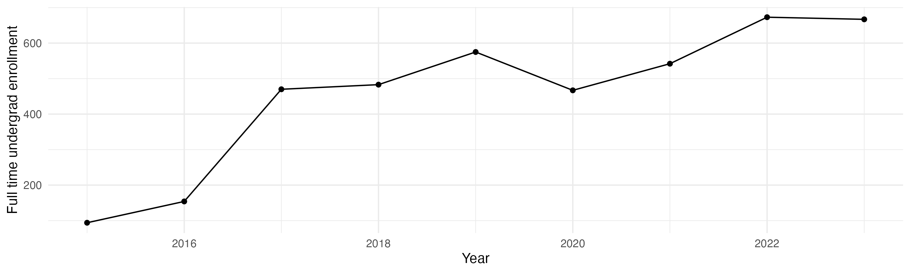 Line plot showing the the full time undergraduate enrollment over time