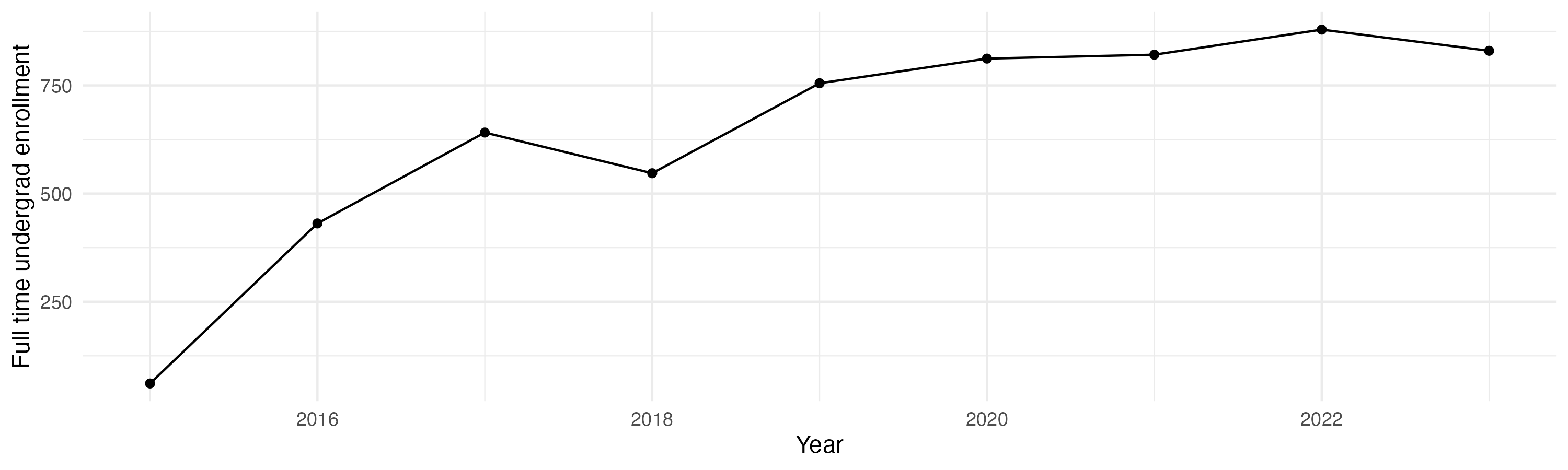 Line plot showing the the full time undergraduate enrollment over time