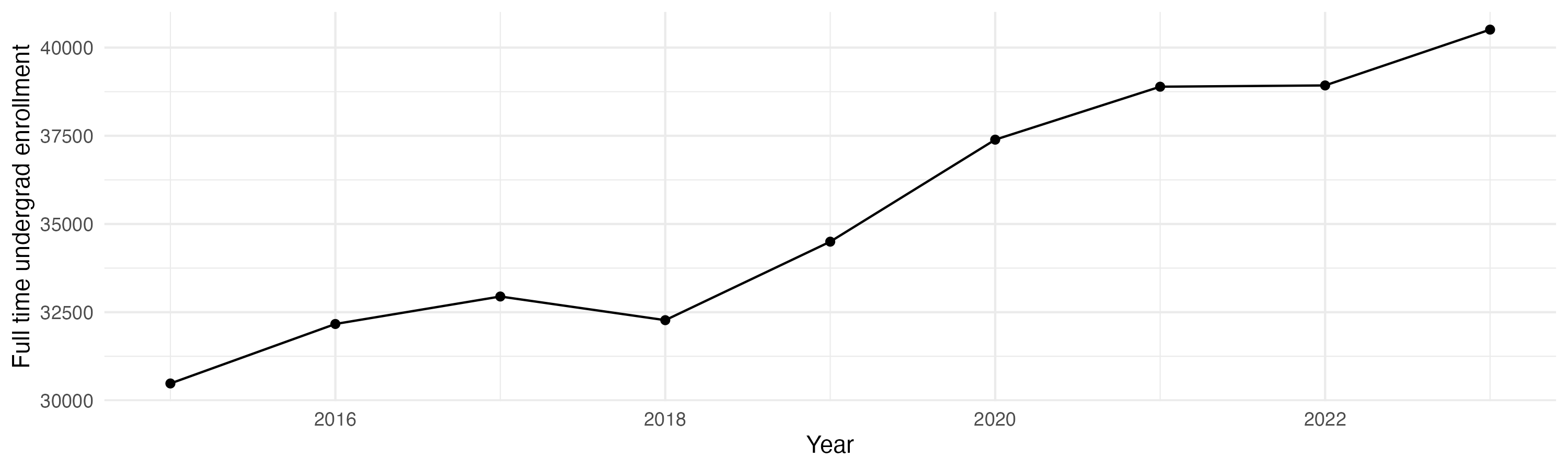 Line plot showing the the full time undergraduate enrollment over time