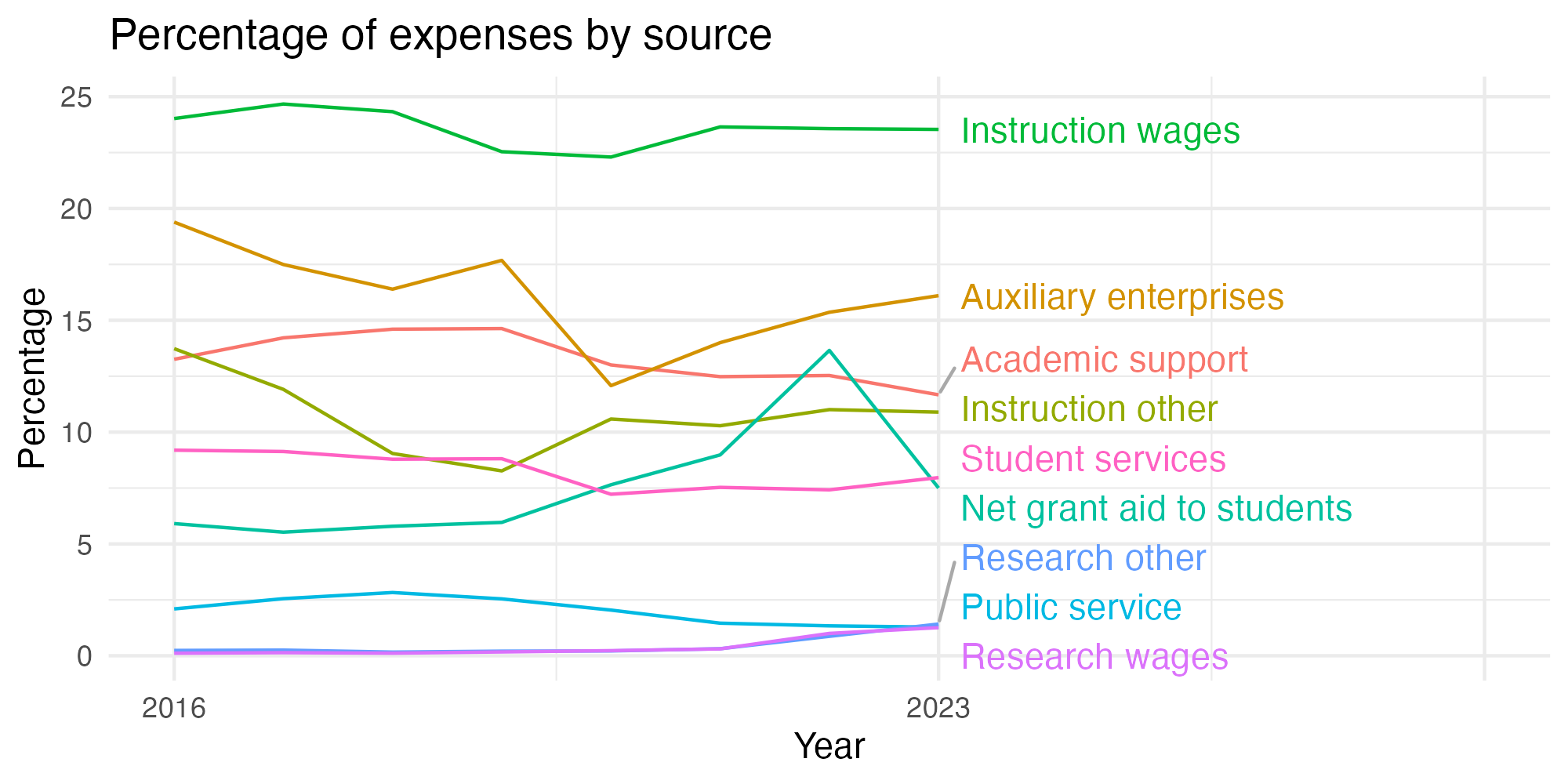 Line plot showing expenses by category over time.