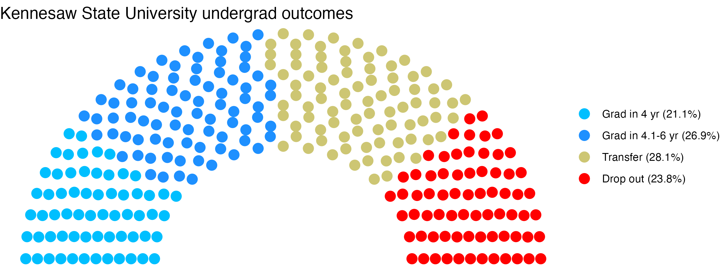 Parliament plot showing the outcomes for full time undergraduates