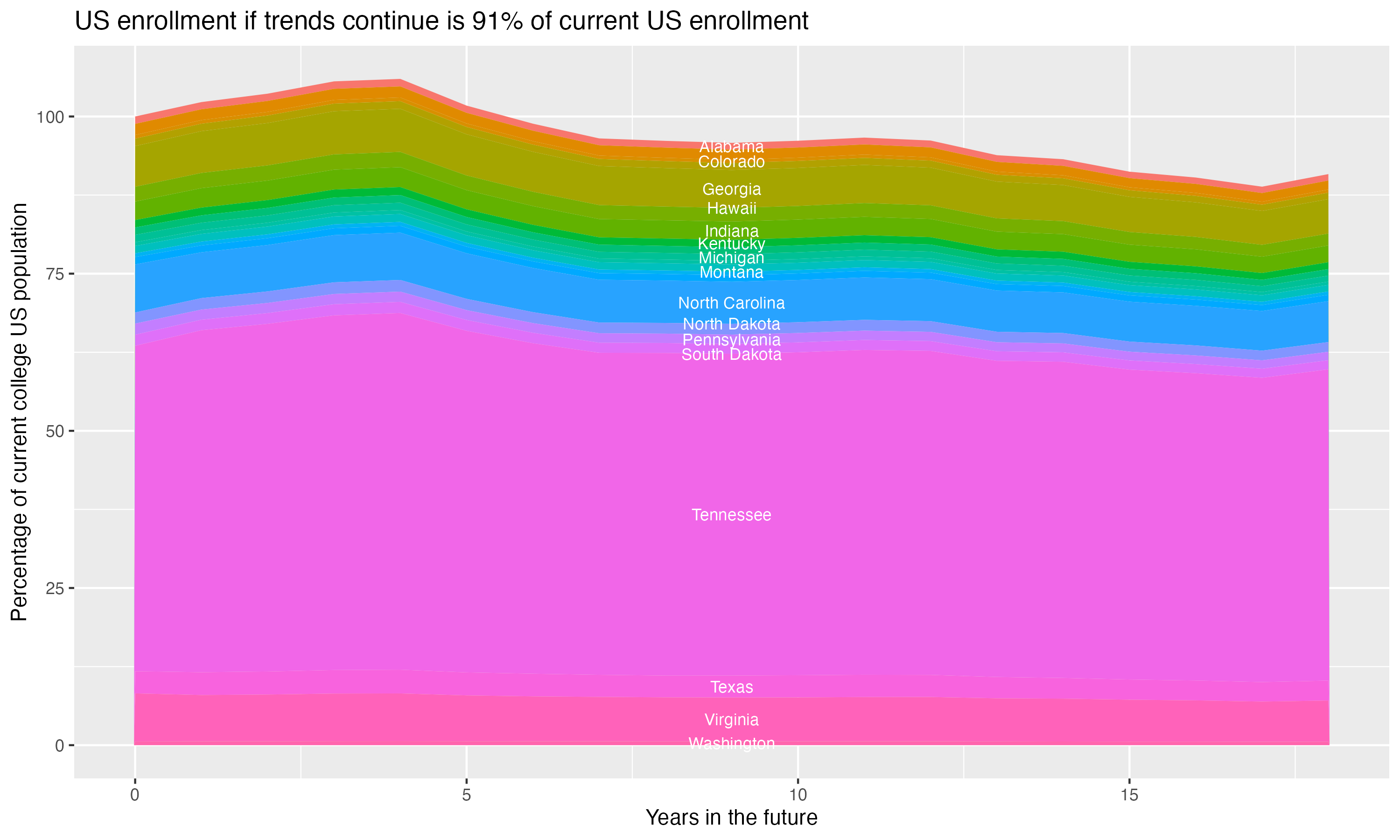 Stacked area plot showing trends if enrollment of 18 year olds per state stay constant; it will be 91percent of the current population.