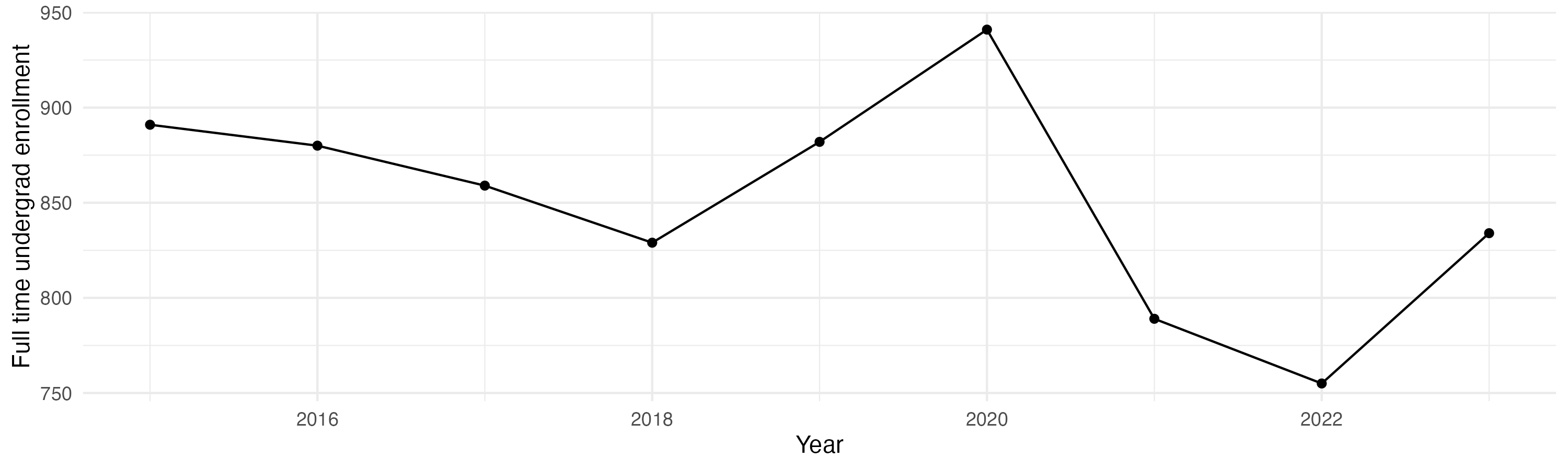 Line plot showing the the full time undergraduate enrollment over time