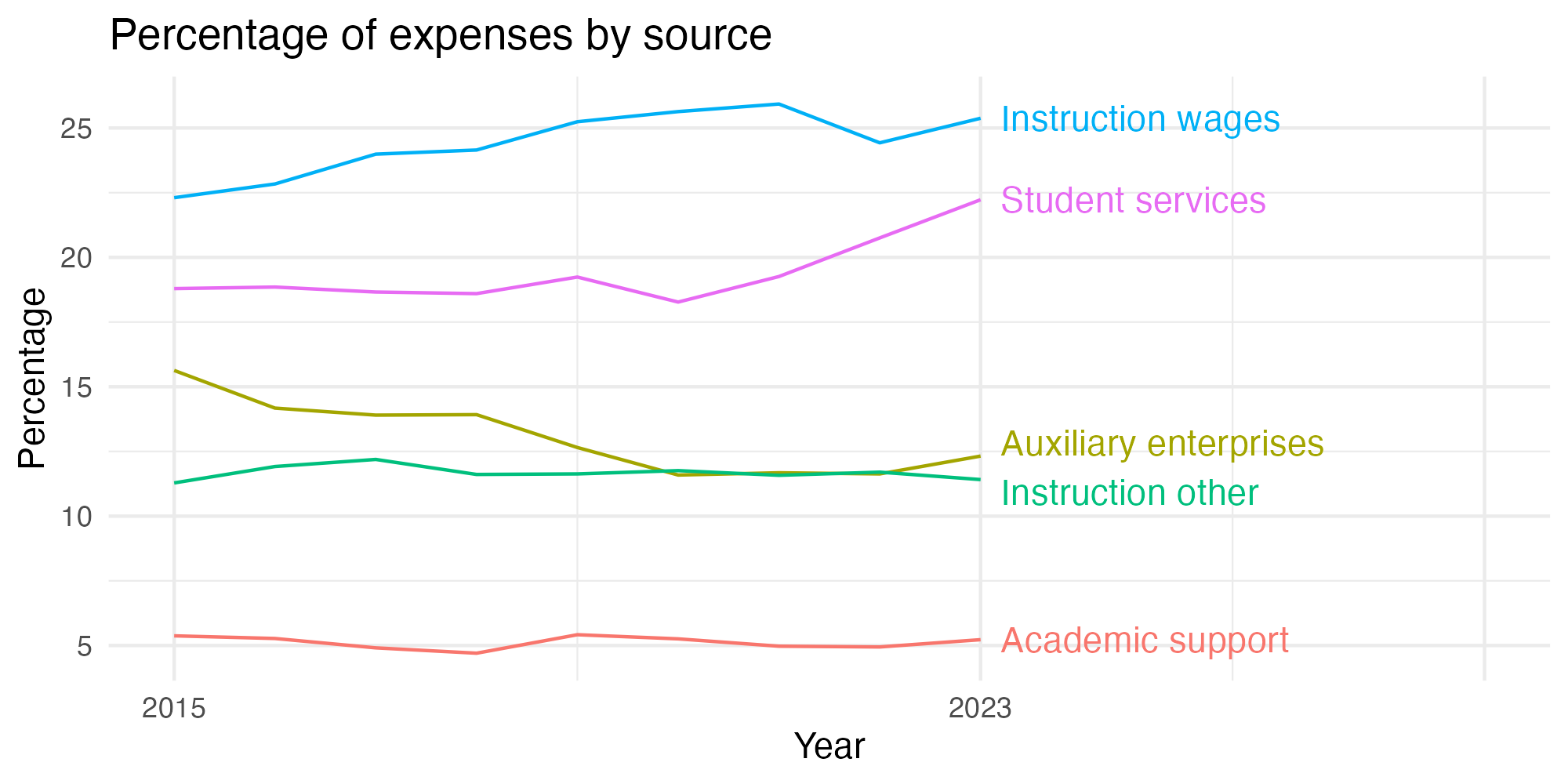 Line plot showing expenses by category over time.