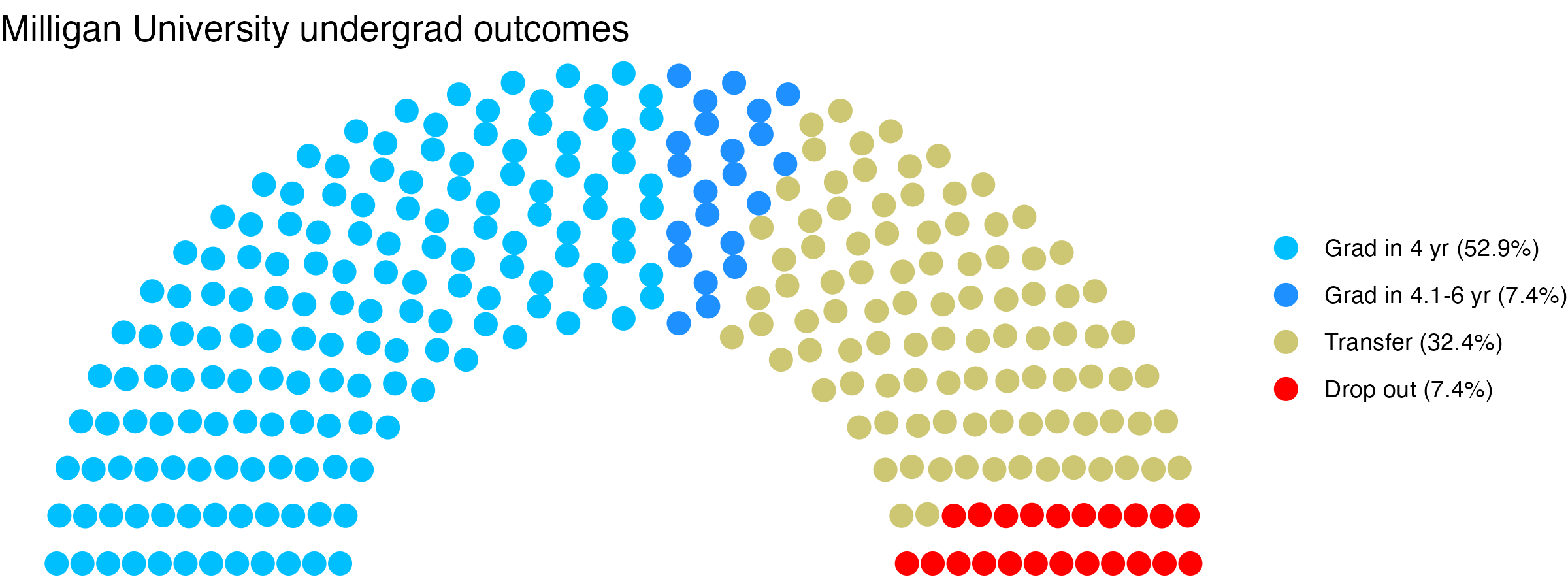 Parliament plot showing the outcomes for full time undergraduates