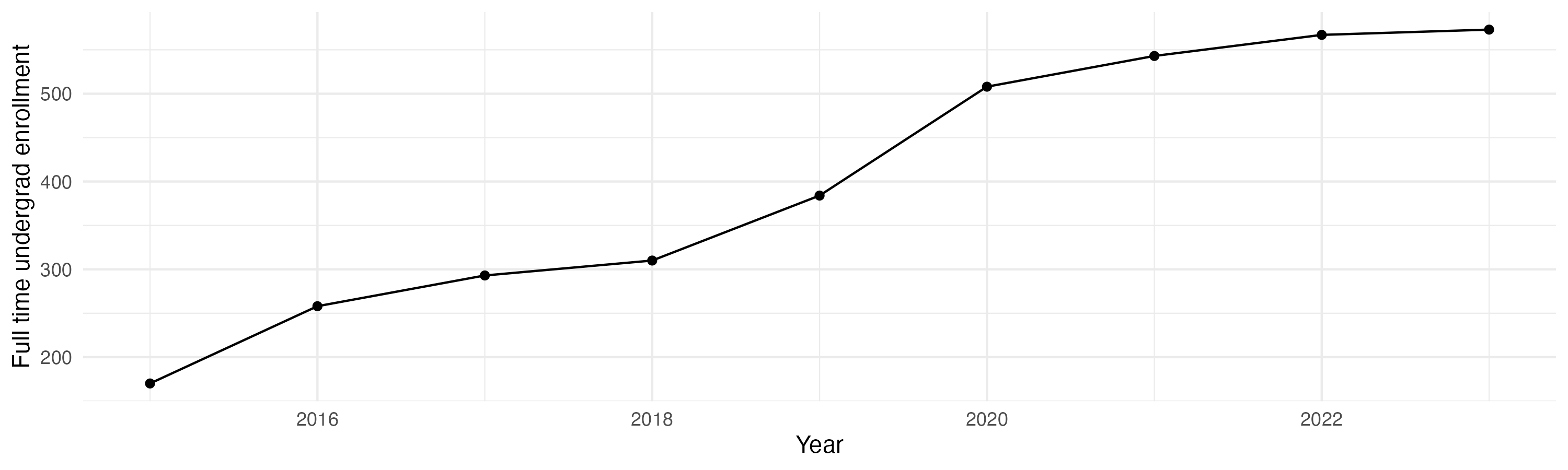 Line plot showing the the full time undergraduate enrollment over time