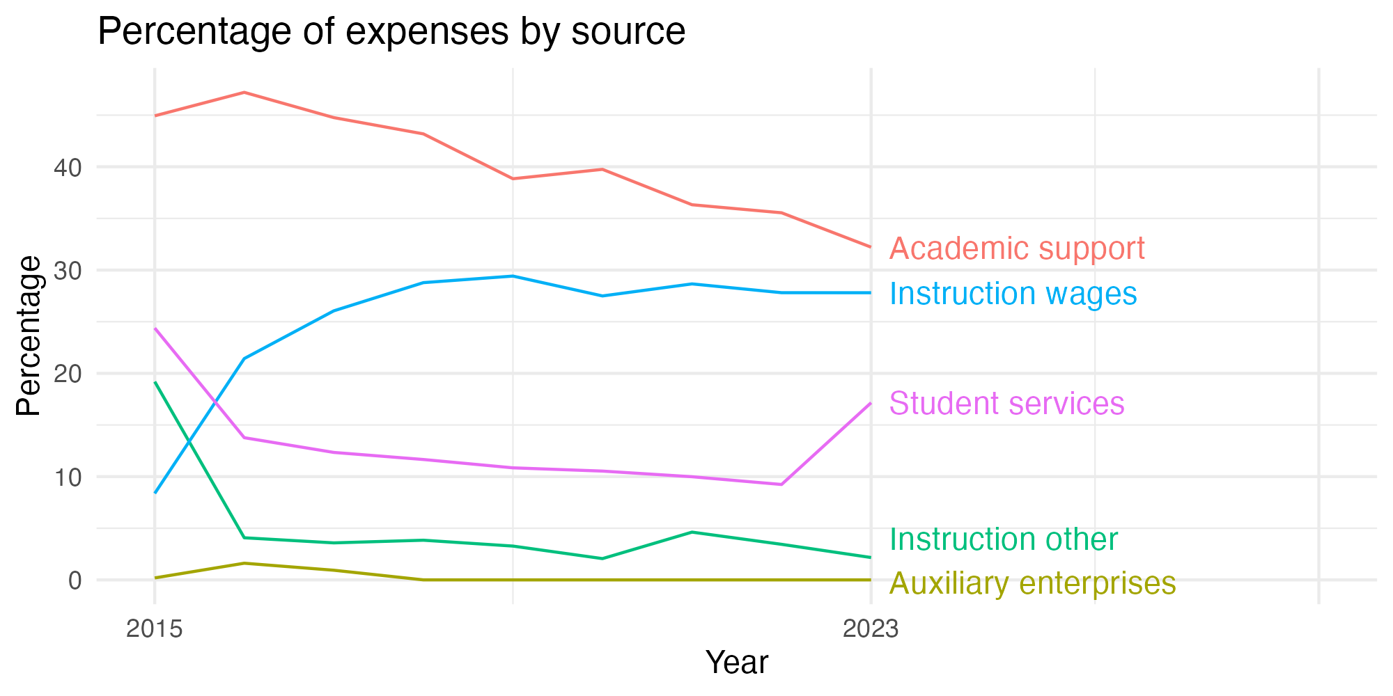 Line plot showing expenses by category over time.