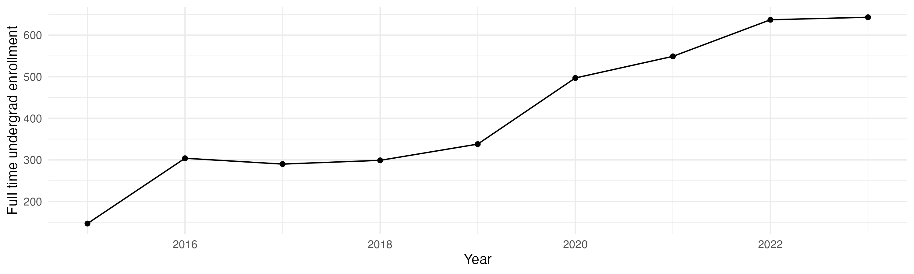 Line plot showing the the full time undergraduate enrollment over time