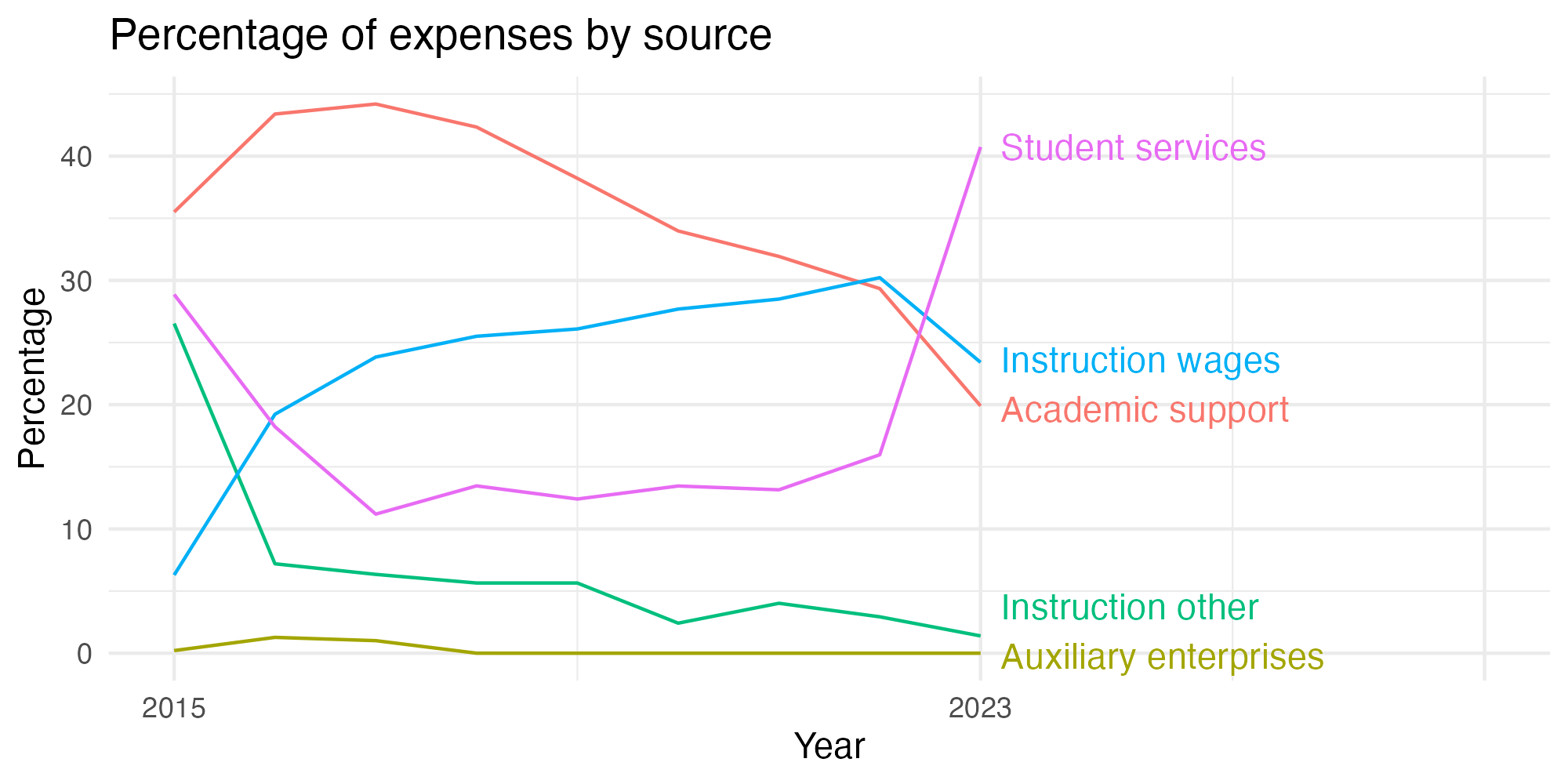 Line plot showing expenses by category over time.