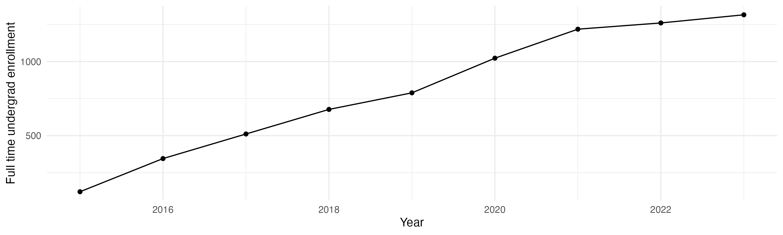 Line plot showing the the full time undergraduate enrollment over time