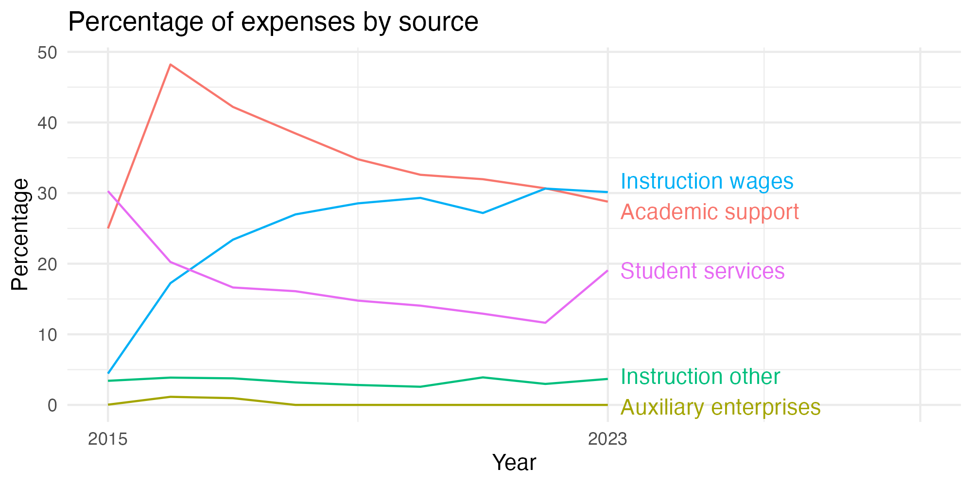 Line plot showing expenses by category over time.