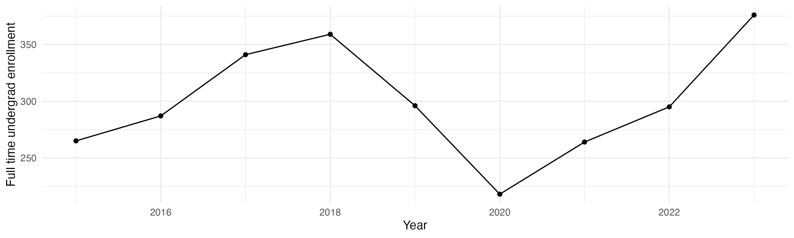 Line plot showing the the full time undergraduate enrollment over time