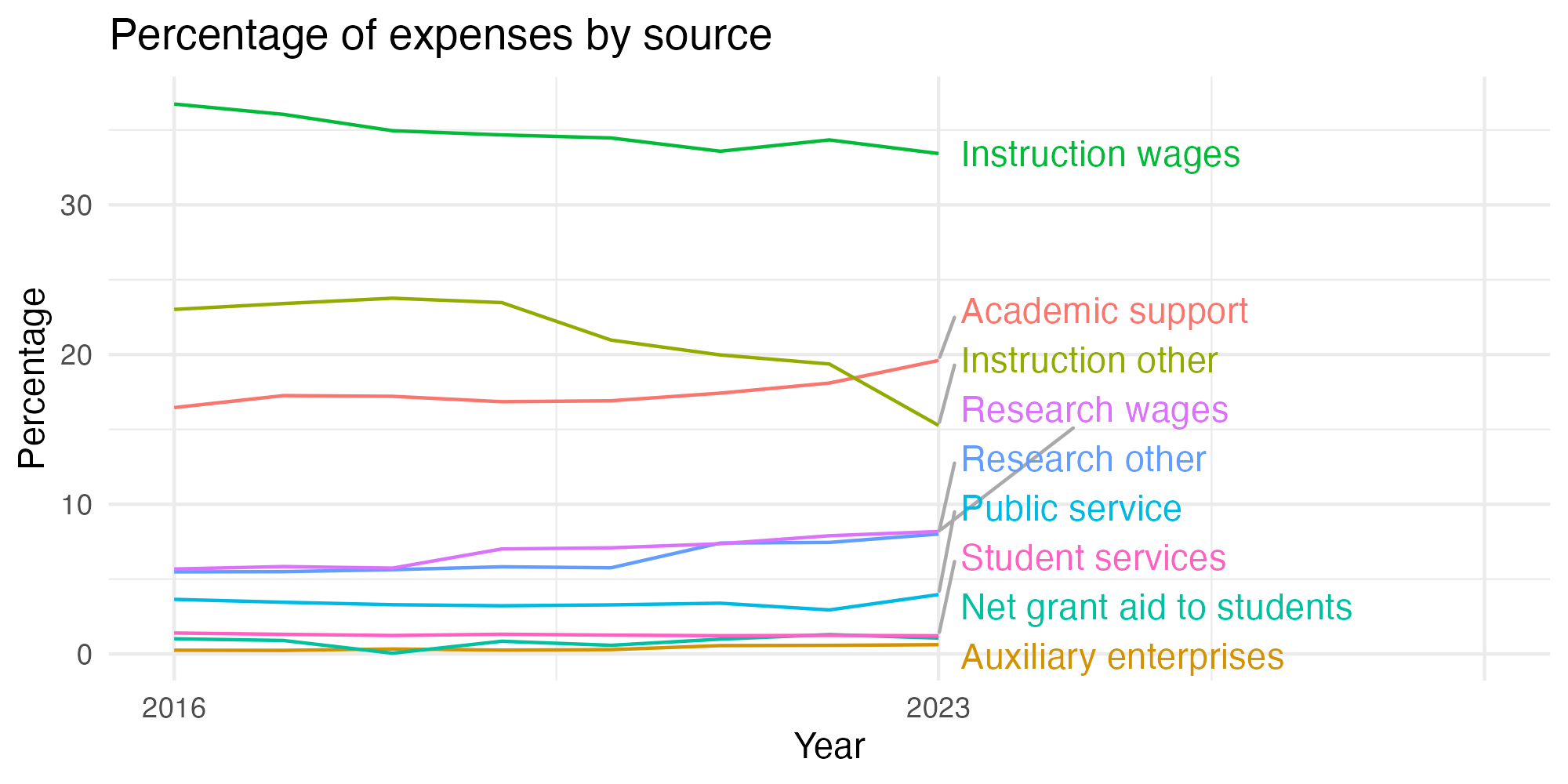 Line plot showing expenses by category over time.