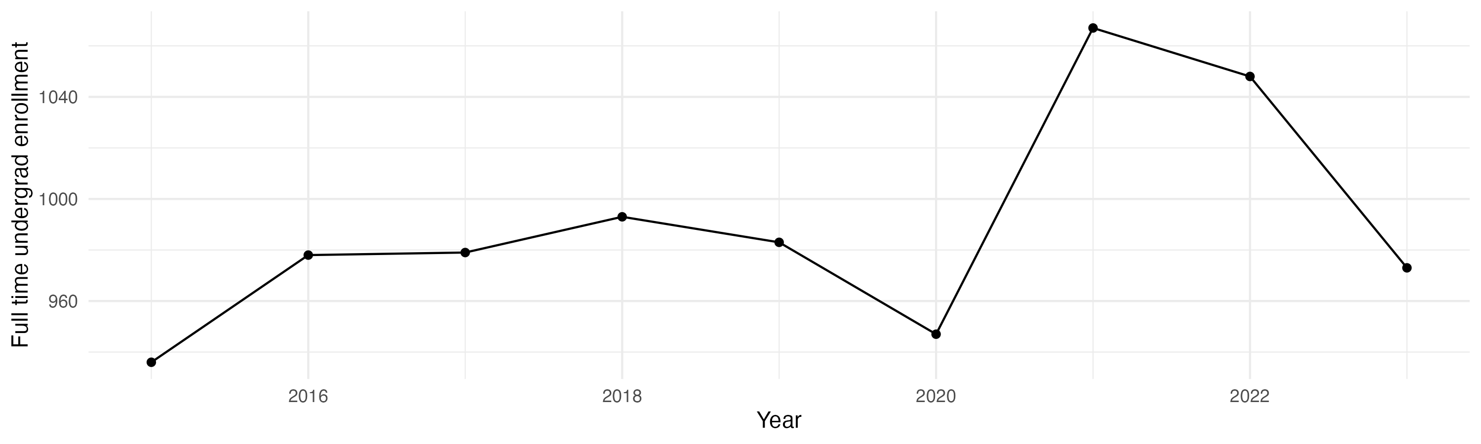 Line plot showing the the full time undergraduate enrollment over time