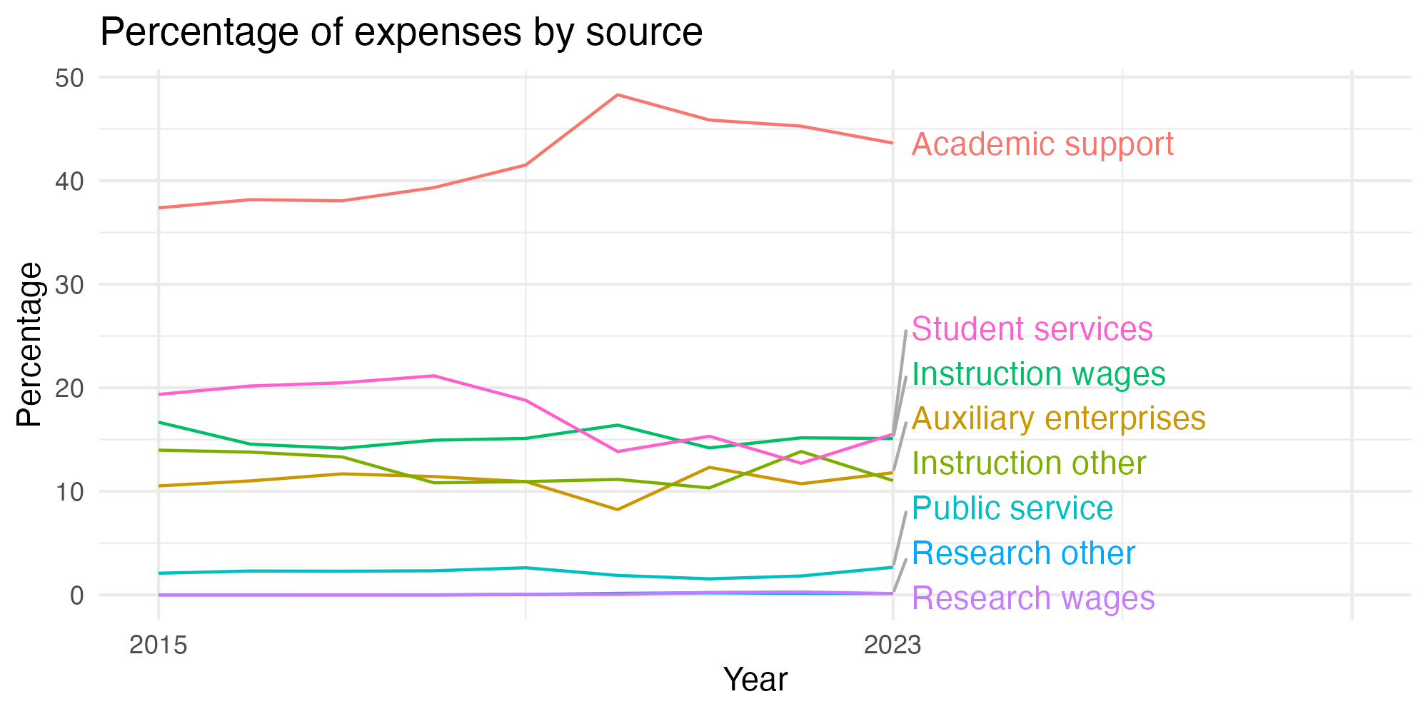 Line plot showing expenses by category over time.