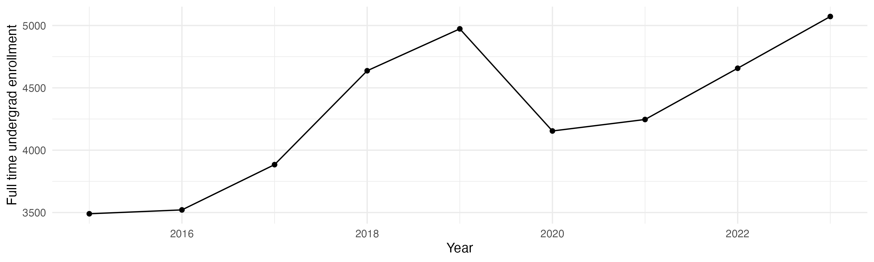 Line plot showing the the full time undergraduate enrollment over time