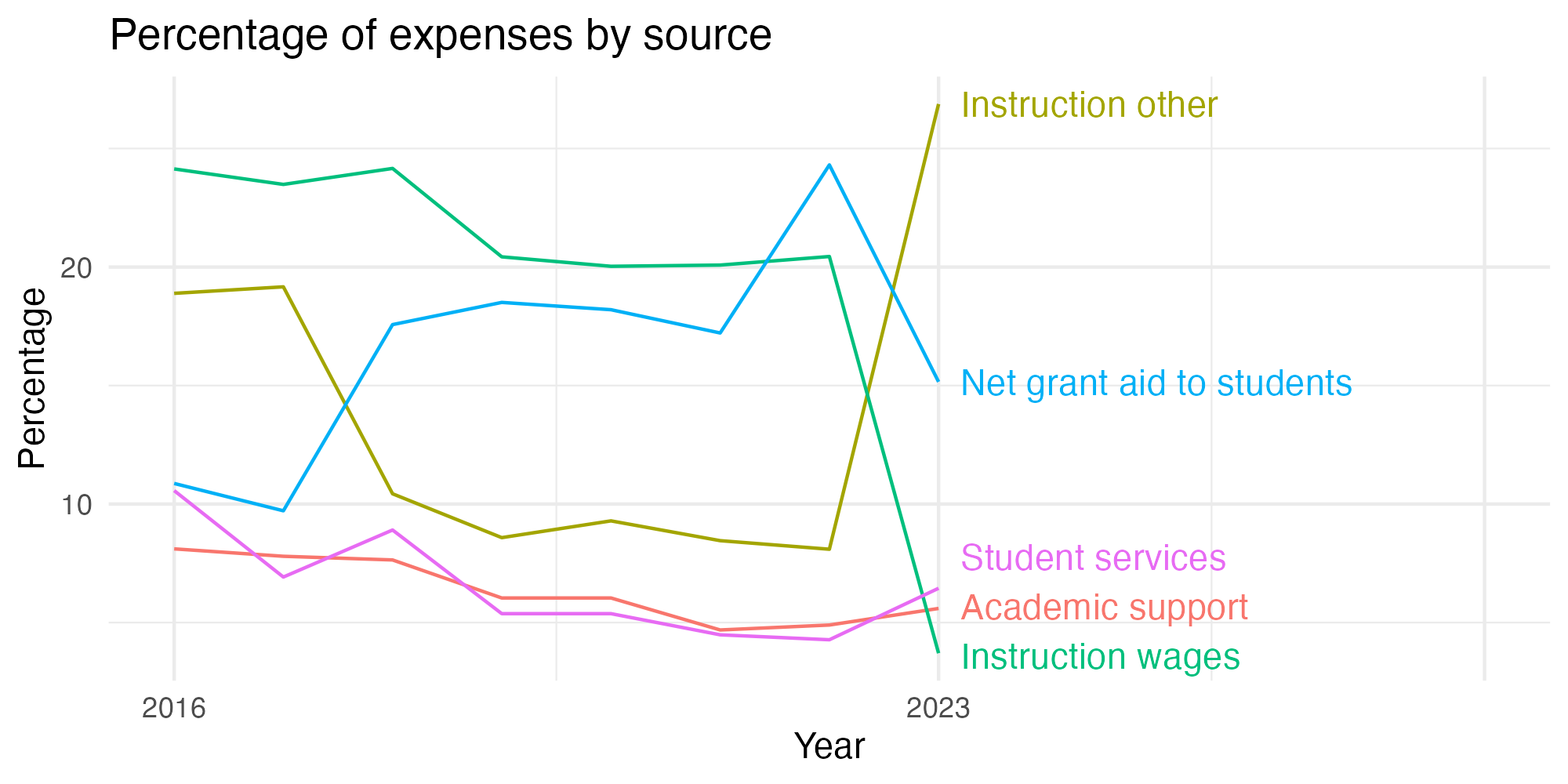 Line plot showing expenses by category over time.