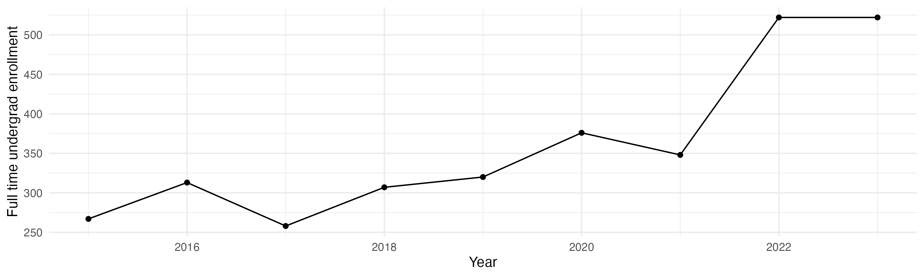 Line plot showing the the full time undergraduate enrollment over time