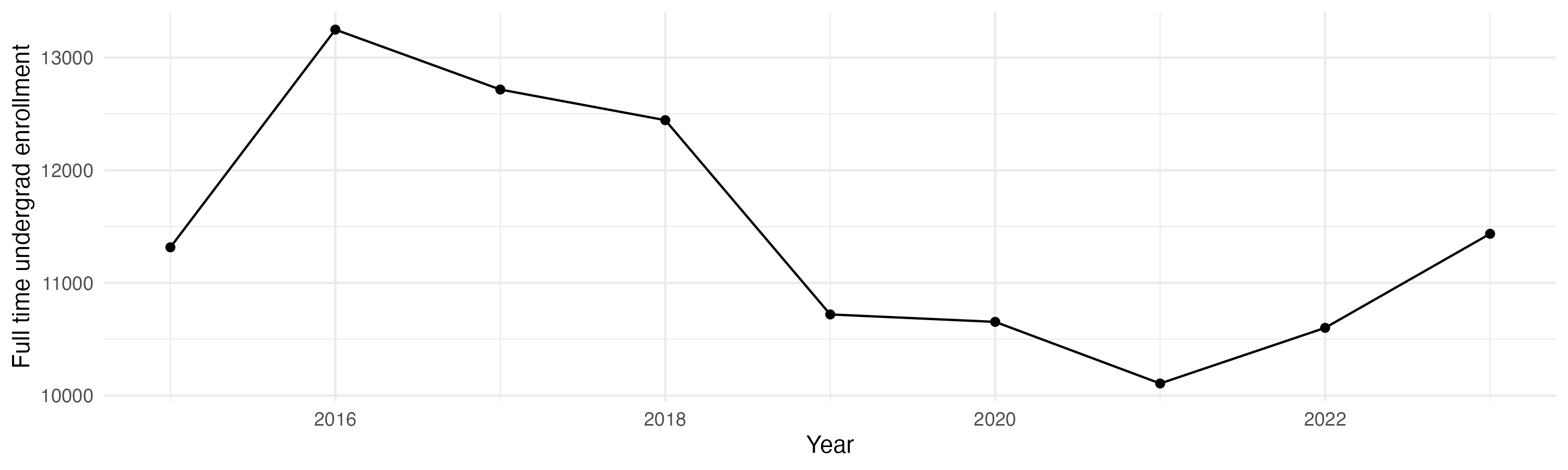 Line plot showing the the full time undergraduate enrollment over time