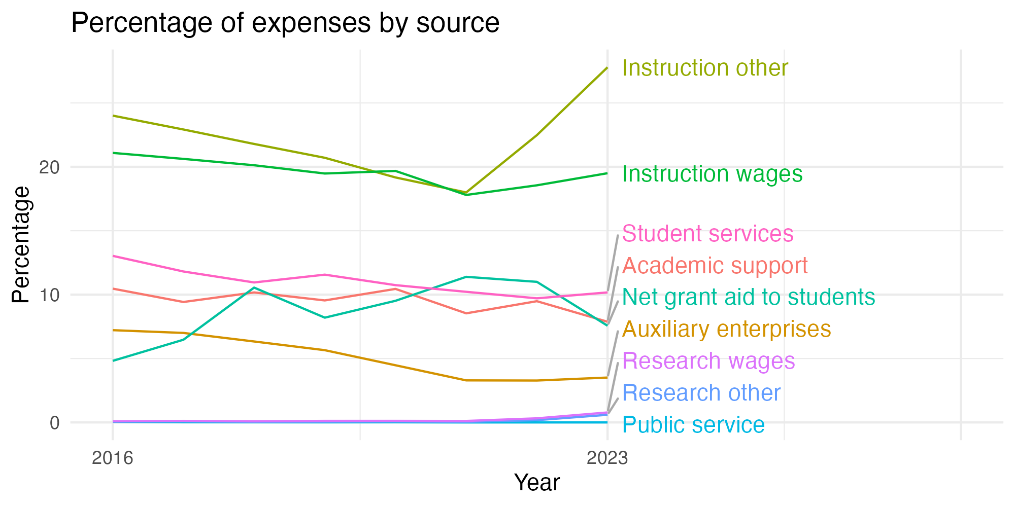 Line plot showing expenses by category over time.