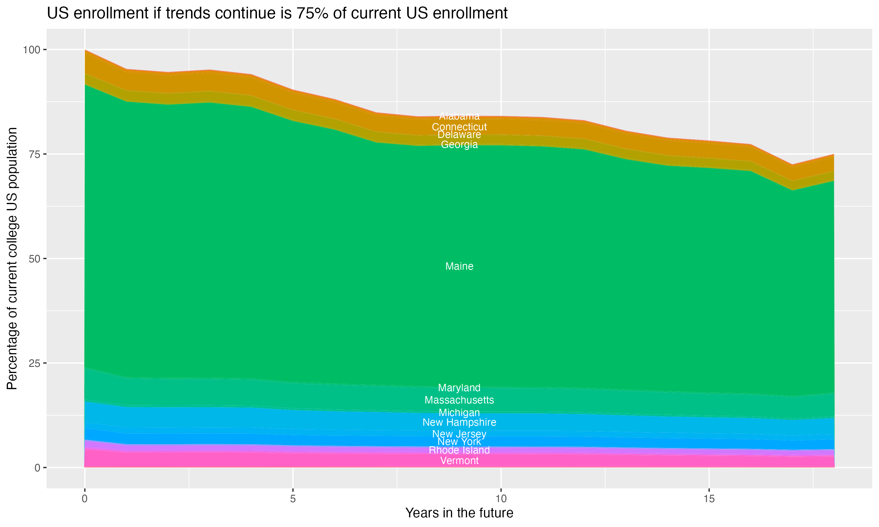 Stacked area plot showing trends if enrollment of 18 year olds per state stay constant; it will be 75percent of the current population.