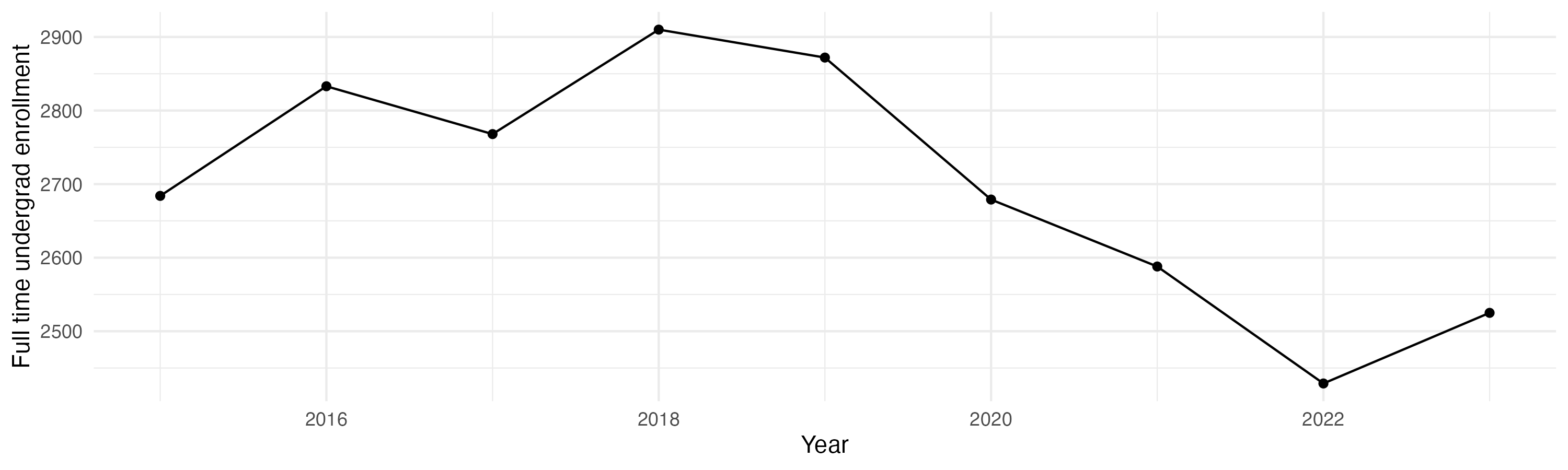 Line plot showing the the full time undergraduate enrollment over time