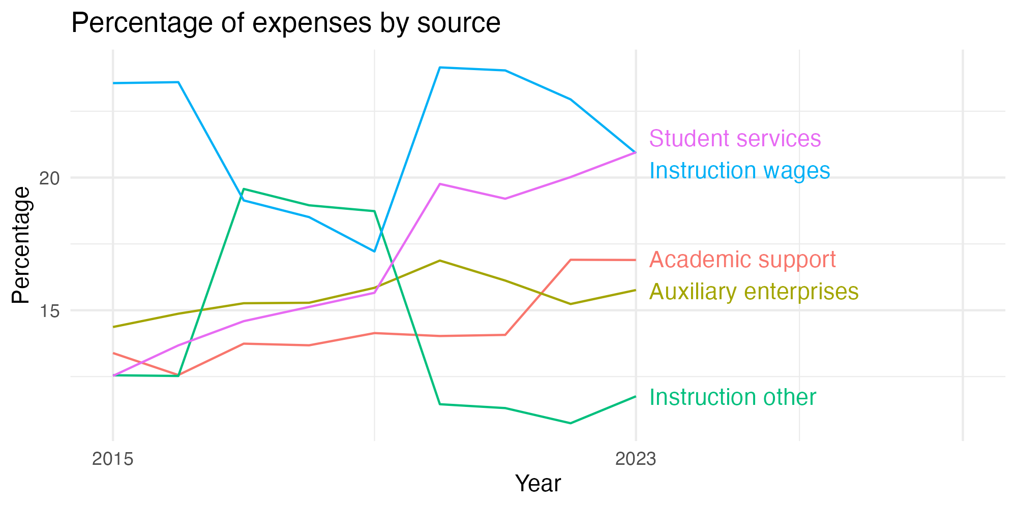 Line plot showing expenses by category over time.