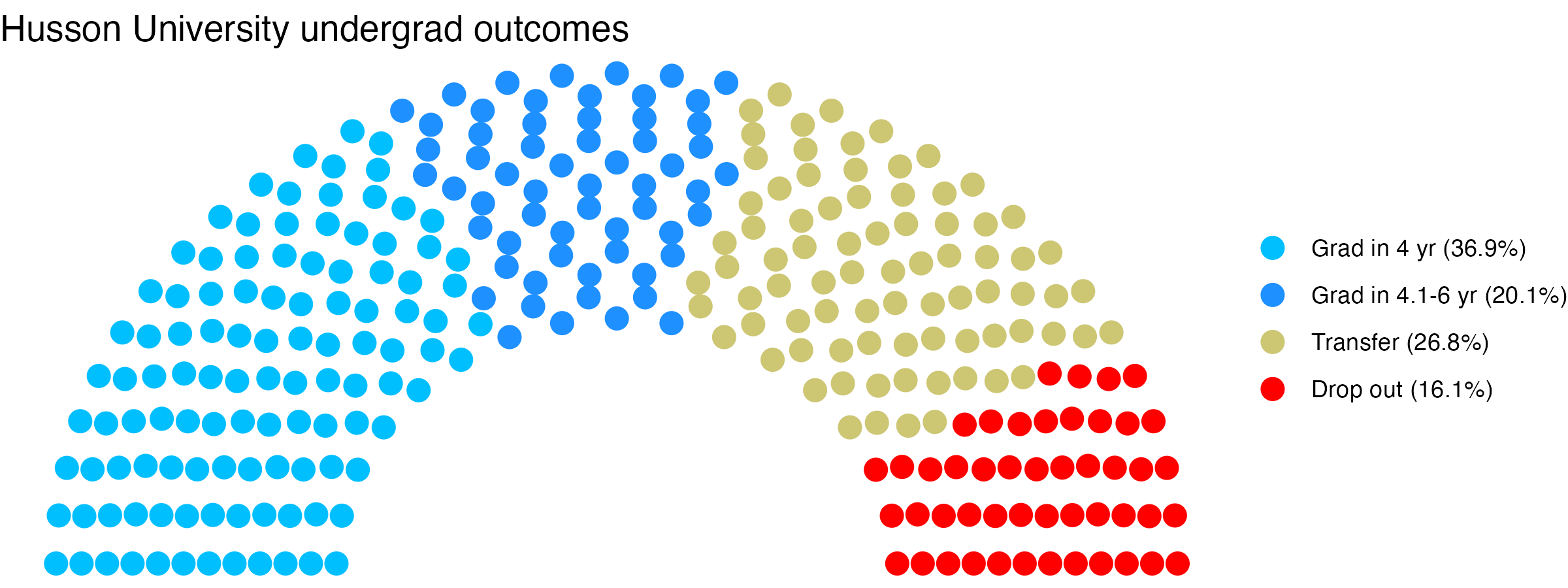 Parliament plot showing the outcomes for full time undergraduates