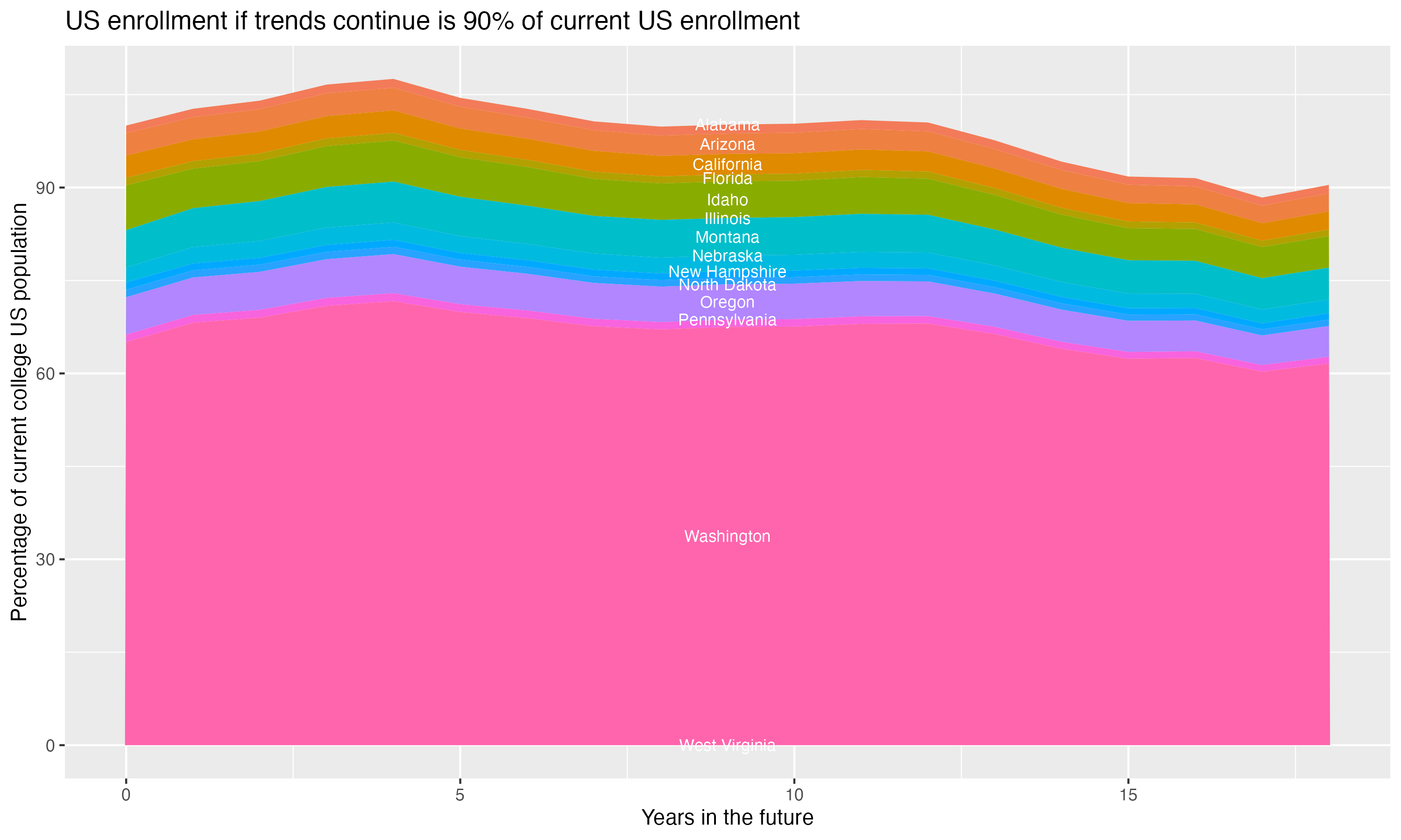 Stacked area plot showing trends if enrollment of 18 year olds per state stay constant; it will be 90percent of the current population.