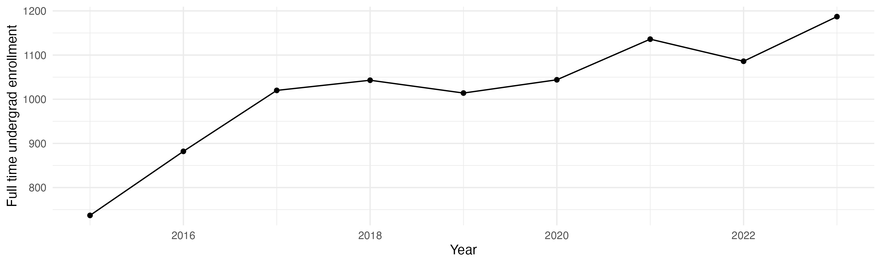 Line plot showing the the full time undergraduate enrollment over time