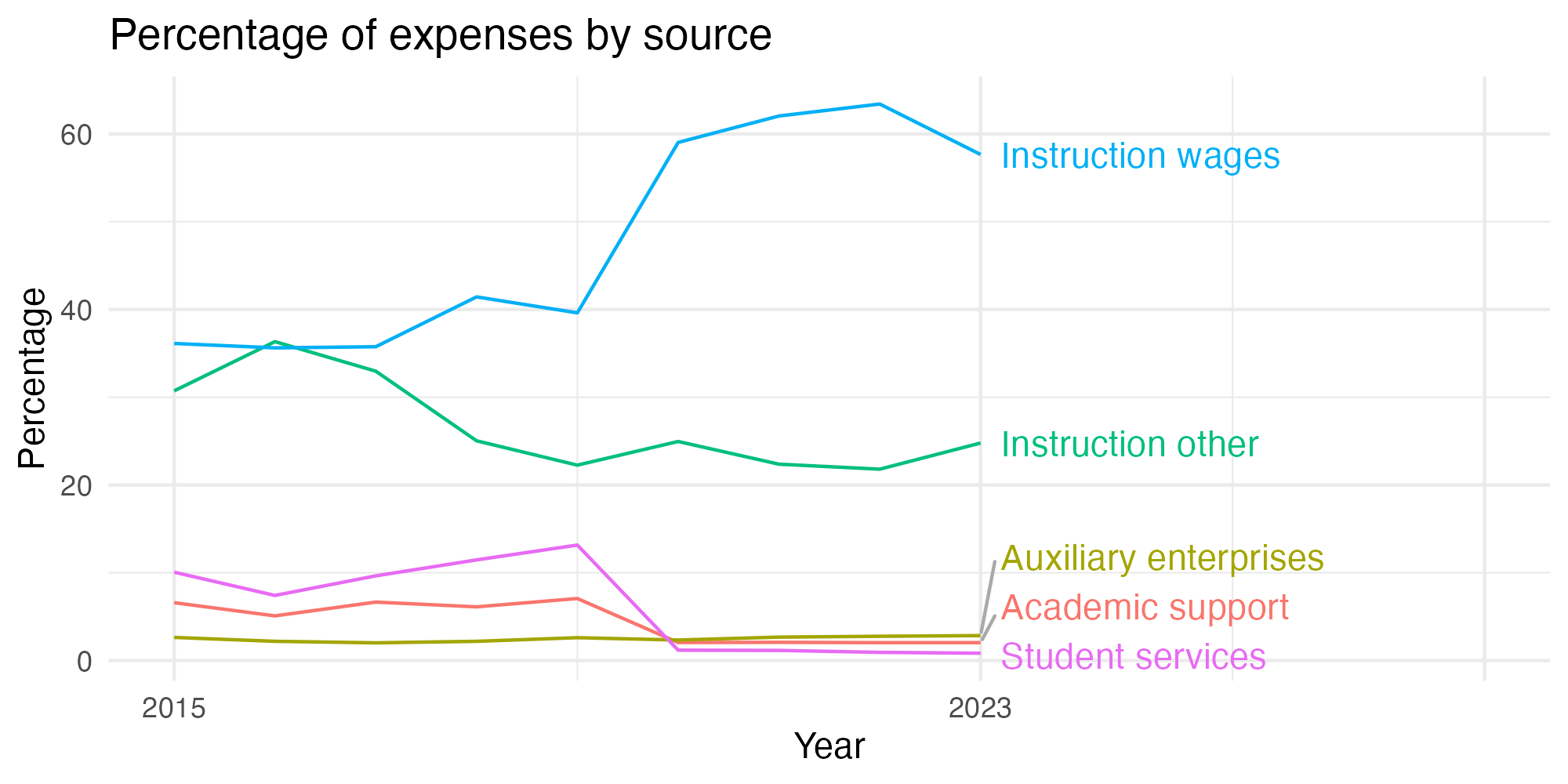 Line plot showing expenses by category over time.