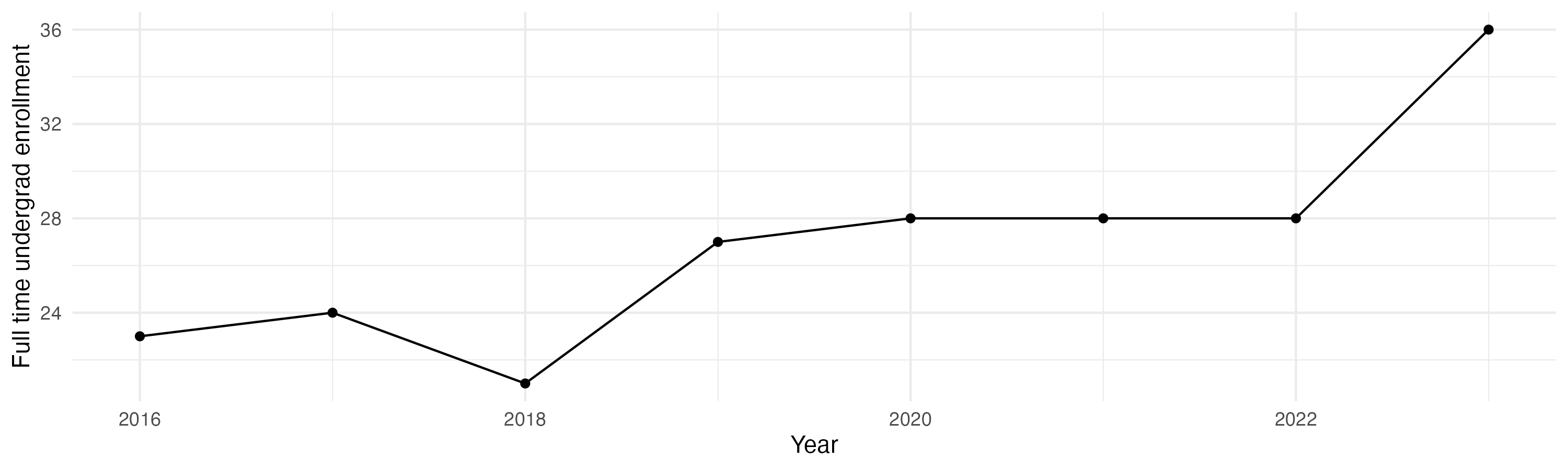 Line plot showing the the full time undergraduate enrollment over time