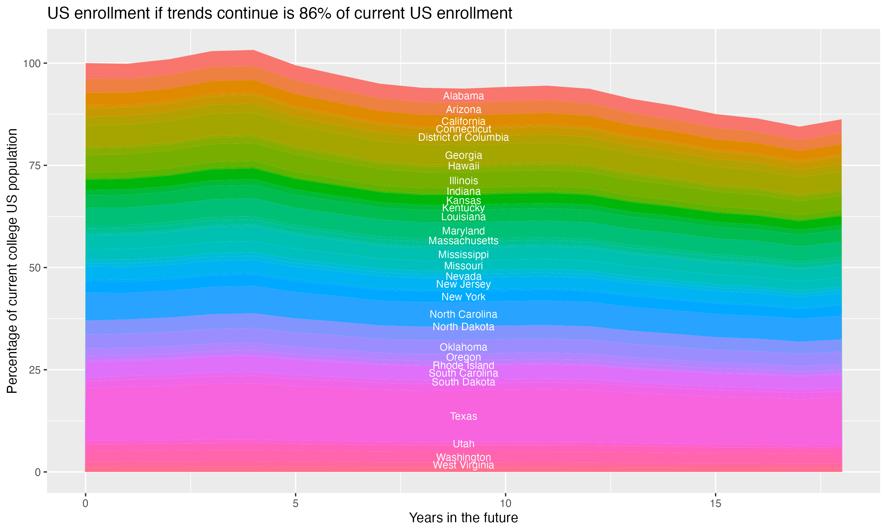 Stacked area plot showing trends if enrollment of 18 year olds per state stay constant; it will be 86percent of the current population.