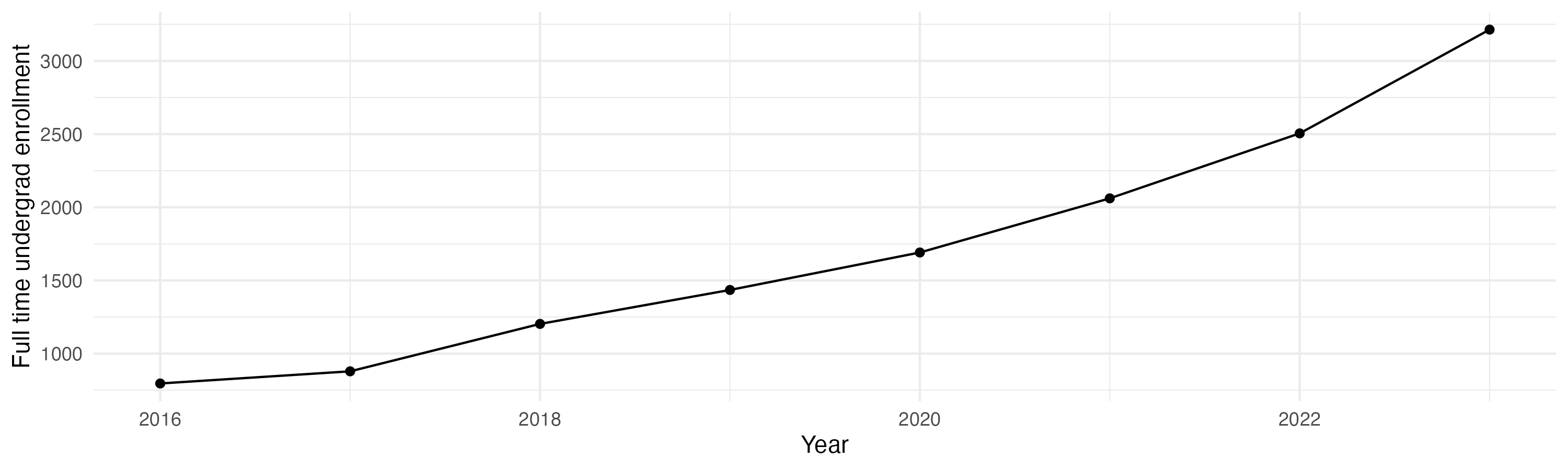 Line plot showing the the full time undergraduate enrollment over time