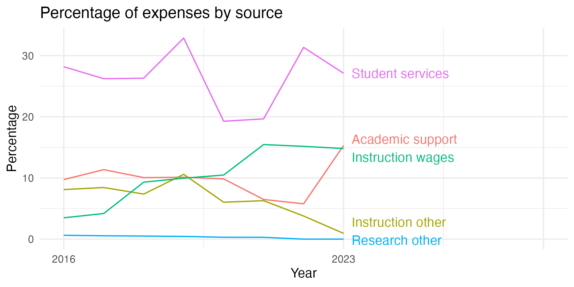Line plot showing expenses by category over time.