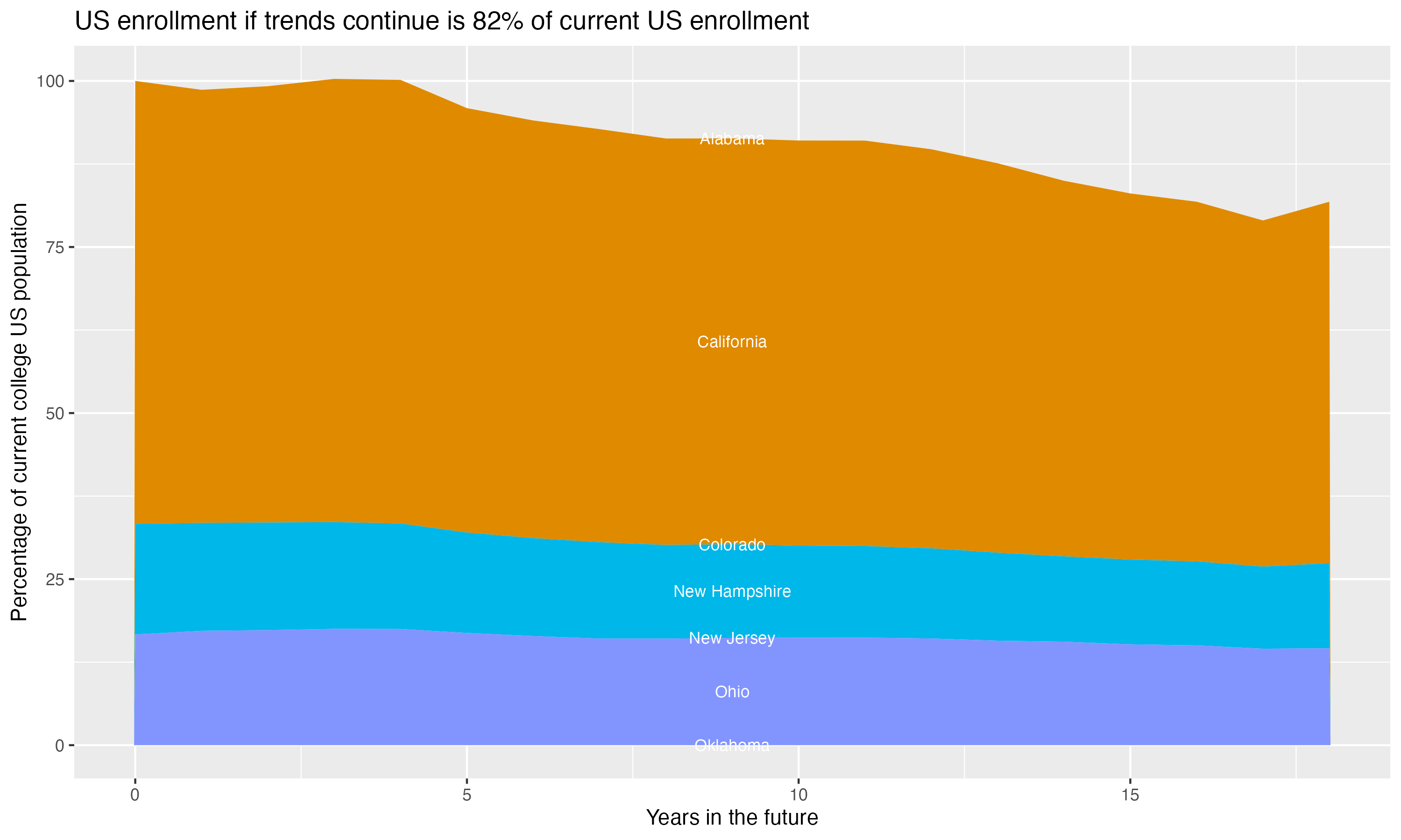 Stacked area plot showing trends if enrollment of 18 year olds per state stay constant; it will be 82percent of the current population.